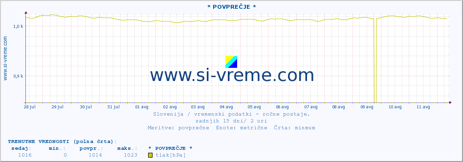 POVPREČJE :: * POVPREČJE * :: temperatura | vlaga | smer vetra | hitrost vetra | sunki vetra | tlak | padavine | temp. rosišča :: zadnji mesec / 2 uri.