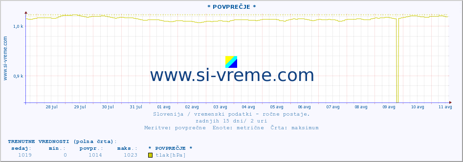 POVPREČJE :: * POVPREČJE * :: temperatura | vlaga | smer vetra | hitrost vetra | sunki vetra | tlak | padavine | temp. rosišča :: zadnji mesec / 2 uri.