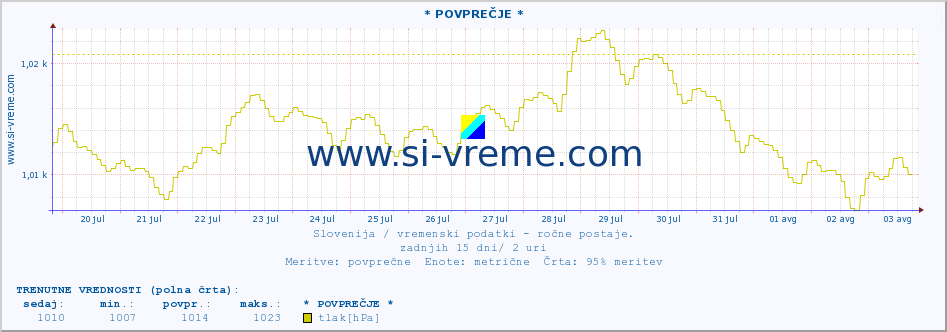 POVPREČJE :: * POVPREČJE * :: temperatura | vlaga | smer vetra | hitrost vetra | sunki vetra | tlak | padavine | temp. rosišča :: zadnji mesec / 2 uri.