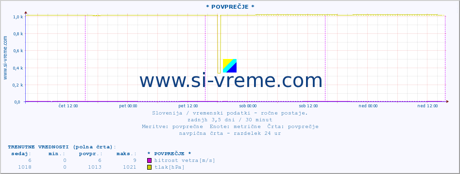 POVPREČJE :: * POVPREČJE * :: temperatura | vlaga | smer vetra | hitrost vetra | sunki vetra | tlak | padavine | temp. rosišča :: zadnji teden / 30 minut.