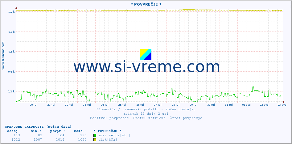 POVPREČJE :: * POVPREČJE * :: temperatura | vlaga | smer vetra | hitrost vetra | sunki vetra | tlak | padavine | temp. rosišča :: zadnji mesec / 2 uri.