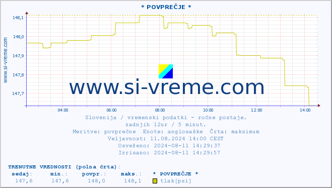 POVPREČJE :: * POVPREČJE * :: temperatura | vlaga | smer vetra | hitrost vetra | sunki vetra | tlak | padavine | temp. rosišča :: zadnji dan / 5 minut.