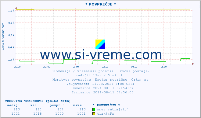 POVPREČJE :: * POVPREČJE * :: temperatura | vlaga | smer vetra | hitrost vetra | sunki vetra | tlak | padavine | temp. rosišča :: zadnji dan / 5 minut.