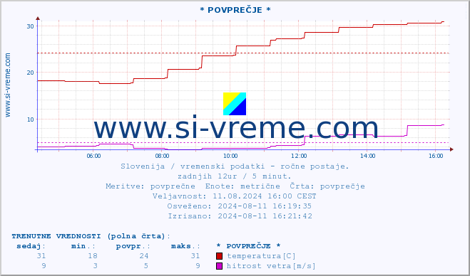 POVPREČJE :: * POVPREČJE * :: temperatura | vlaga | smer vetra | hitrost vetra | sunki vetra | tlak | padavine | temp. rosišča :: zadnji dan / 5 minut.