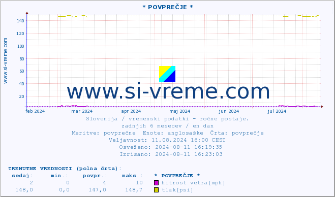 POVPREČJE :: * POVPREČJE * :: temperatura | vlaga | smer vetra | hitrost vetra | sunki vetra | tlak | padavine | temp. rosišča :: zadnje leto / en dan.