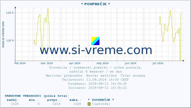 POVPREČJE :: * POVPREČJE * :: temperatura | vlaga | smer vetra | hitrost vetra | sunki vetra | tlak | padavine | temp. rosišča :: zadnje leto / en dan.