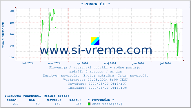 POVPREČJE :: * POVPREČJE * :: temperatura | vlaga | smer vetra | hitrost vetra | sunki vetra | tlak | padavine | temp. rosišča :: zadnje leto / en dan.