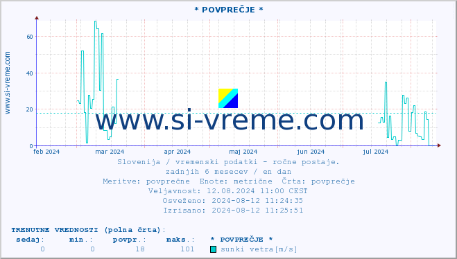 POVPREČJE :: * POVPREČJE * :: temperatura | vlaga | smer vetra | hitrost vetra | sunki vetra | tlak | padavine | temp. rosišča :: zadnje leto / en dan.