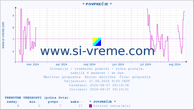 POVPREČJE :: * POVPREČJE * :: temperatura | vlaga | smer vetra | hitrost vetra | sunki vetra | tlak | padavine | temp. rosišča :: zadnje leto / en dan.