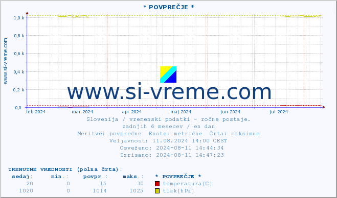 POVPREČJE :: * POVPREČJE * :: temperatura | vlaga | smer vetra | hitrost vetra | sunki vetra | tlak | padavine | temp. rosišča :: zadnje leto / en dan.