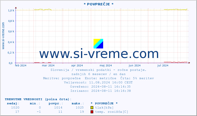 POVPREČJE :: * POVPREČJE * :: temperatura | vlaga | smer vetra | hitrost vetra | sunki vetra | tlak | padavine | temp. rosišča :: zadnje leto / en dan.