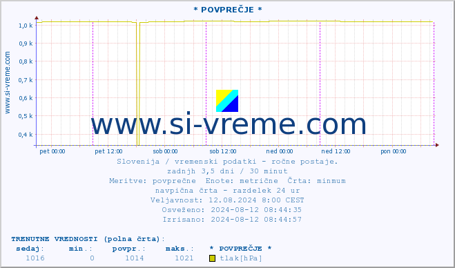 POVPREČJE :: * POVPREČJE * :: temperatura | vlaga | smer vetra | hitrost vetra | sunki vetra | tlak | padavine | temp. rosišča :: zadnji teden / 30 minut.