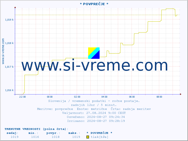 POVPREČJE :: * POVPREČJE * :: temperatura | vlaga | smer vetra | hitrost vetra | sunki vetra | tlak | padavine | temp. rosišča :: zadnji dan / 5 minut.