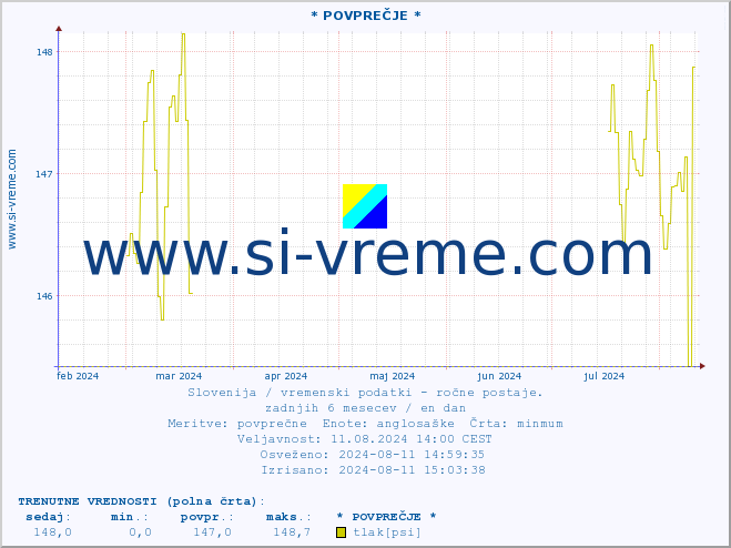 POVPREČJE :: * POVPREČJE * :: temperatura | vlaga | smer vetra | hitrost vetra | sunki vetra | tlak | padavine | temp. rosišča :: zadnje leto / en dan.