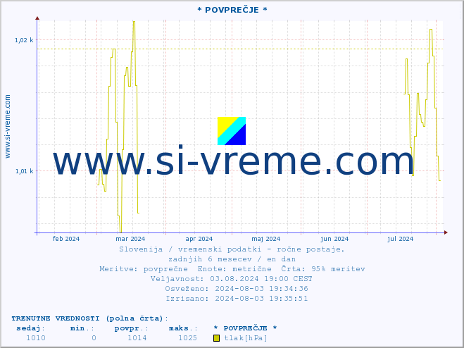 POVPREČJE :: * POVPREČJE * :: temperatura | vlaga | smer vetra | hitrost vetra | sunki vetra | tlak | padavine | temp. rosišča :: zadnje leto / en dan.