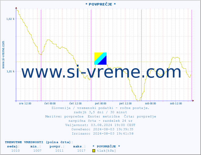 POVPREČJE :: * POVPREČJE * :: temperatura | vlaga | smer vetra | hitrost vetra | sunki vetra | tlak | padavine | temp. rosišča :: zadnji teden / 30 minut.