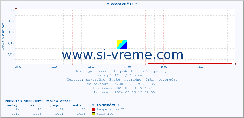 POVPREČJE :: * POVPREČJE * :: temperatura | vlaga | smer vetra | hitrost vetra | sunki vetra | tlak | padavine | temp. rosišča :: zadnji dan / 5 minut.