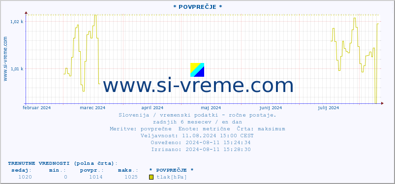 POVPREČJE :: * POVPREČJE * :: temperatura | vlaga | smer vetra | hitrost vetra | sunki vetra | tlak | padavine | temp. rosišča :: zadnje leto / en dan.