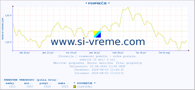 POVPREČJE :: * POVPREČJE * :: temperatura | vlaga | smer vetra | hitrost vetra | sunki vetra | tlak | padavine | temp. rosišča :: zadnji mesec / 2 uri.