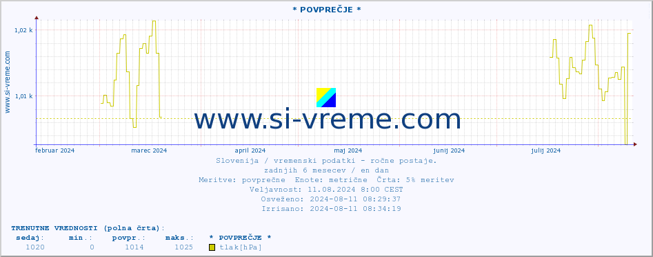 POVPREČJE :: * POVPREČJE * :: temperatura | vlaga | smer vetra | hitrost vetra | sunki vetra | tlak | padavine | temp. rosišča :: zadnje leto / en dan.