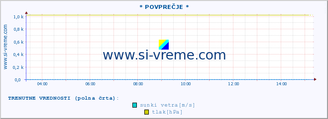 POVPREČJE :: * POVPREČJE * :: temperatura | vlaga | smer vetra | hitrost vetra | sunki vetra | tlak | padavine | temp. rosišča :: zadnji dan / 5 minut.