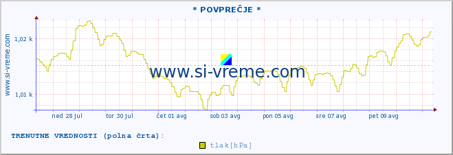 POVPREČJE :: * POVPREČJE * :: temperatura | vlaga | smer vetra | hitrost vetra | sunki vetra | tlak | padavine | temp. rosišča :: zadnji mesec / 2 uri.