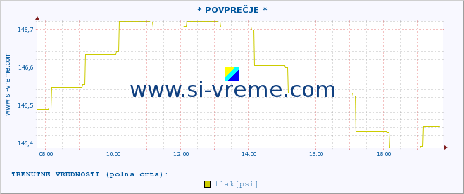 POVPREČJE :: * POVPREČJE * :: temperatura | vlaga | smer vetra | hitrost vetra | sunki vetra | tlak | padavine | temp. rosišča :: zadnji dan / 5 minut.