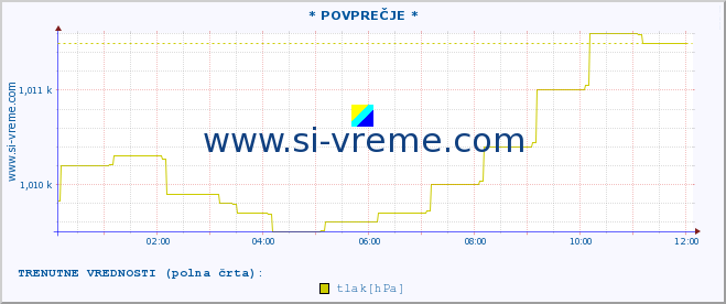 POVPREČJE :: * POVPREČJE * :: temperatura | vlaga | smer vetra | hitrost vetra | sunki vetra | tlak | padavine | temp. rosišča :: zadnji dan / 5 minut.