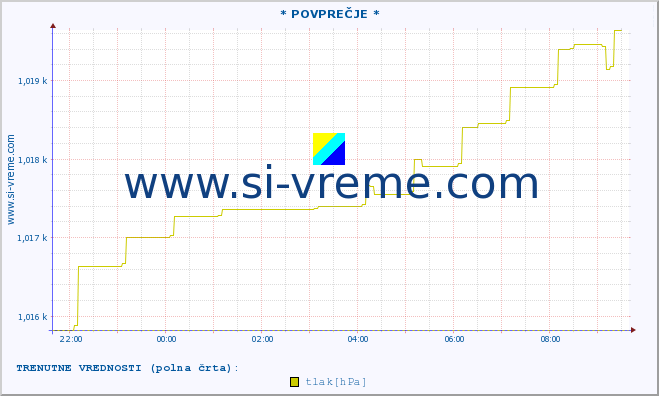 POVPREČJE :: * POVPREČJE * :: temperatura | vlaga | smer vetra | hitrost vetra | sunki vetra | tlak | padavine | temp. rosišča :: zadnji dan / 5 minut.