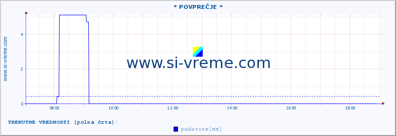 POVPREČJE :: * POVPREČJE * :: temperatura | vlaga | smer vetra | hitrost vetra | sunki vetra | tlak | padavine | temp. rosišča :: zadnji dan / 5 minut.