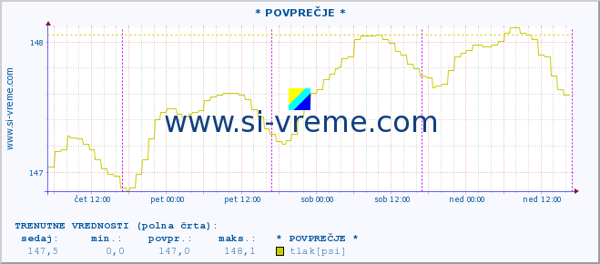 POVPREČJE :: * POVPREČJE * :: temperatura | vlaga | smer vetra | hitrost vetra | sunki vetra | tlak | padavine | temp. rosišča :: zadnji teden / 30 minut.