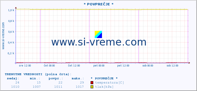 POVPREČJE :: * POVPREČJE * :: temperatura | vlaga | smer vetra | hitrost vetra | sunki vetra | tlak | padavine | temp. rosišča :: zadnji teden / 30 minut.