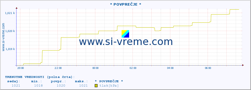 POVPREČJE :: * POVPREČJE * :: temperatura | vlaga | smer vetra | hitrost vetra | sunki vetra | tlak | padavine | temp. rosišča :: zadnji dan / 5 minut.