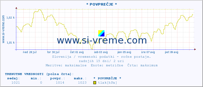 POVPREČJE :: * POVPREČJE * :: temperatura | vlaga | smer vetra | hitrost vetra | sunki vetra | tlak | padavine | temp. rosišča :: zadnji mesec / 2 uri.