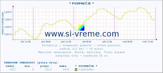 POVPREČJE :: * POVPREČJE * :: temperatura | vlaga | smer vetra | hitrost vetra | sunki vetra | tlak | padavine | temp. rosišča :: zadnji teden / 30 minut.