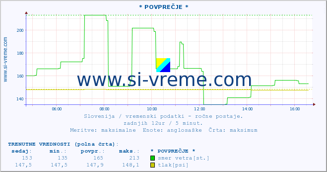 POVPREČJE :: * POVPREČJE * :: temperatura | vlaga | smer vetra | hitrost vetra | sunki vetra | tlak | padavine | temp. rosišča :: zadnji dan / 5 minut.