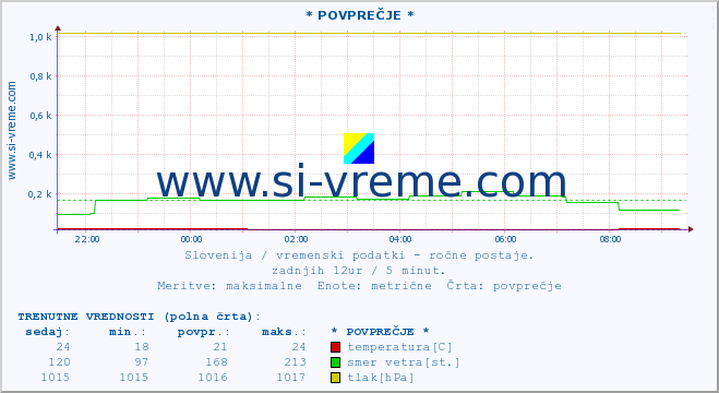 POVPREČJE :: * POVPREČJE * :: temperatura | vlaga | smer vetra | hitrost vetra | sunki vetra | tlak | padavine | temp. rosišča :: zadnji dan / 5 minut.