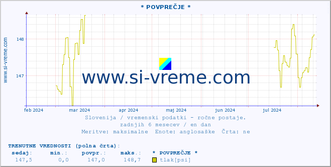 POVPREČJE :: * POVPREČJE * :: temperatura | vlaga | smer vetra | hitrost vetra | sunki vetra | tlak | padavine | temp. rosišča :: zadnje leto / en dan.