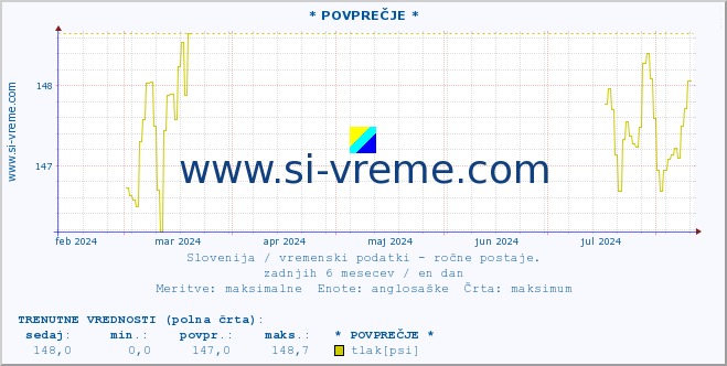 POVPREČJE :: * POVPREČJE * :: temperatura | vlaga | smer vetra | hitrost vetra | sunki vetra | tlak | padavine | temp. rosišča :: zadnje leto / en dan.