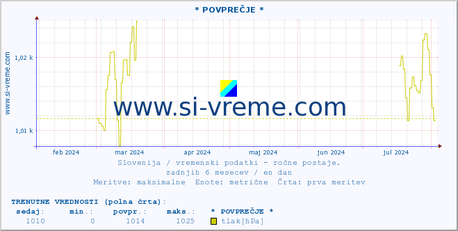 POVPREČJE :: * POVPREČJE * :: temperatura | vlaga | smer vetra | hitrost vetra | sunki vetra | tlak | padavine | temp. rosišča :: zadnje leto / en dan.