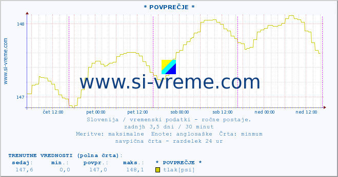 POVPREČJE :: * POVPREČJE * :: temperatura | vlaga | smer vetra | hitrost vetra | sunki vetra | tlak | padavine | temp. rosišča :: zadnji teden / 30 minut.