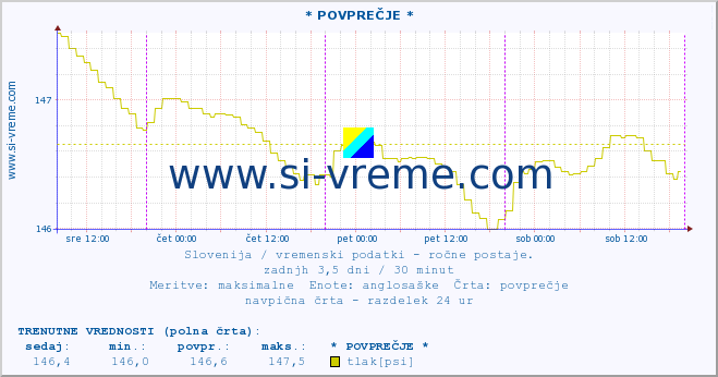 POVPREČJE :: * POVPREČJE * :: temperatura | vlaga | smer vetra | hitrost vetra | sunki vetra | tlak | padavine | temp. rosišča :: zadnji teden / 30 minut.