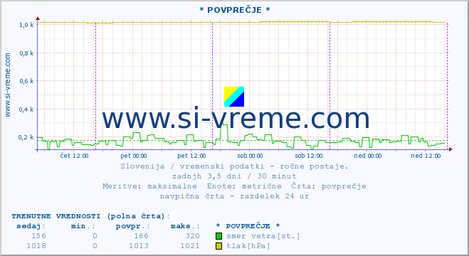 POVPREČJE :: * POVPREČJE * :: temperatura | vlaga | smer vetra | hitrost vetra | sunki vetra | tlak | padavine | temp. rosišča :: zadnji teden / 30 minut.