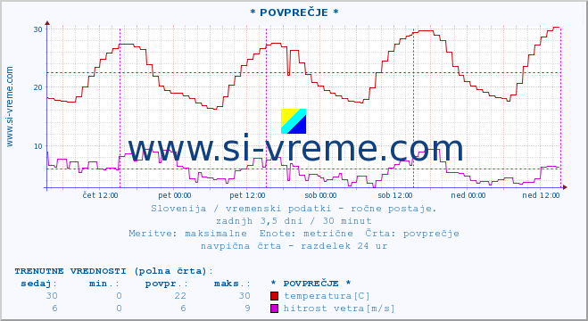 POVPREČJE :: * POVPREČJE * :: temperatura | vlaga | smer vetra | hitrost vetra | sunki vetra | tlak | padavine | temp. rosišča :: zadnji teden / 30 minut.