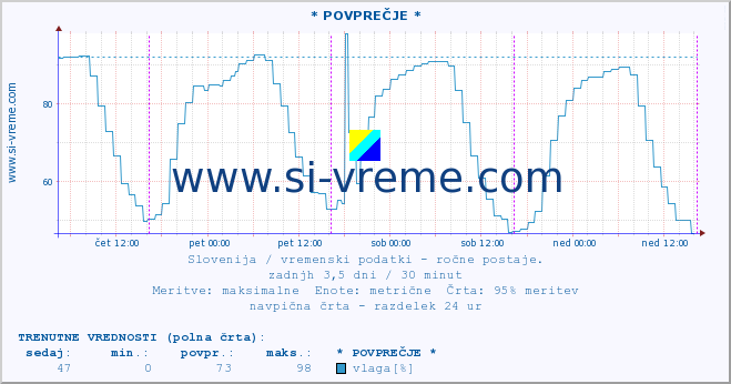 POVPREČJE :: * POVPREČJE * :: temperatura | vlaga | smer vetra | hitrost vetra | sunki vetra | tlak | padavine | temp. rosišča :: zadnji teden / 30 minut.