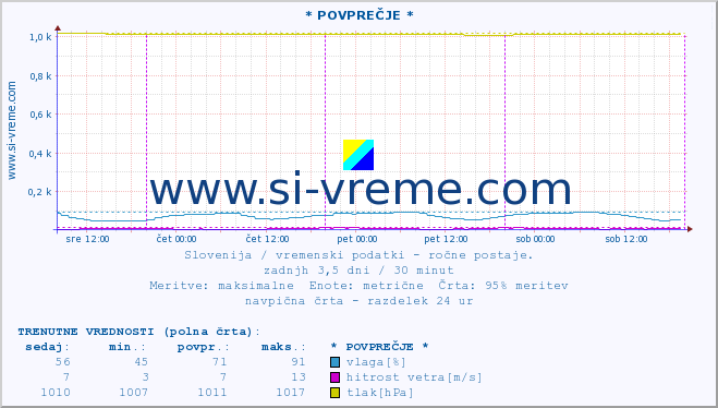 POVPREČJE :: * POVPREČJE * :: temperatura | vlaga | smer vetra | hitrost vetra | sunki vetra | tlak | padavine | temp. rosišča :: zadnji teden / 30 minut.