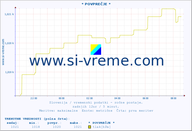 POVPREČJE :: * POVPREČJE * :: temperatura | vlaga | smer vetra | hitrost vetra | sunki vetra | tlak | padavine | temp. rosišča :: zadnji dan / 5 minut.