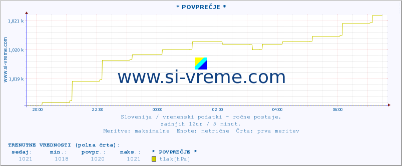 POVPREČJE :: * POVPREČJE * :: temperatura | vlaga | smer vetra | hitrost vetra | sunki vetra | tlak | padavine | temp. rosišča :: zadnji dan / 5 minut.