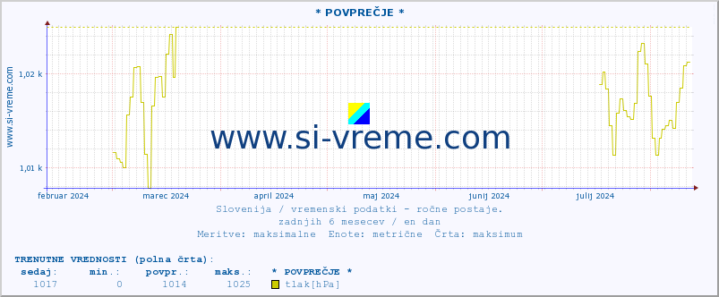 POVPREČJE :: * POVPREČJE * :: temperatura | vlaga | smer vetra | hitrost vetra | sunki vetra | tlak | padavine | temp. rosišča :: zadnje leto / en dan.