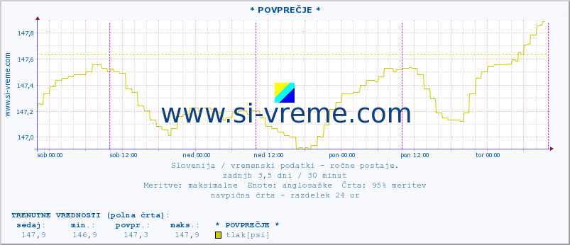 POVPREČJE :: * POVPREČJE * :: temperatura | vlaga | smer vetra | hitrost vetra | sunki vetra | tlak | padavine | temp. rosišča :: zadnji teden / 30 minut.